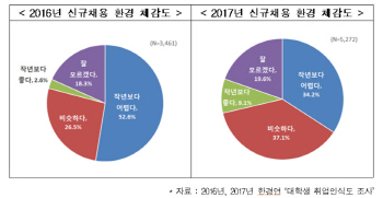 대학생 3명중 1명은 "취업, 작년보다 어렵다"