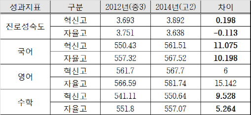 서울시교육청 "혁신고 학생 학력향상, 자사고보다 낫다"