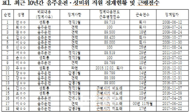 국민연금, 도 넘은 ‘제 식구 감싸기’…음주운전·성희롱 직원에 솜방망이