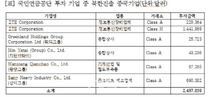 국민연금, 北 자금 세탁에 동원된 기업까지 수십억 투자