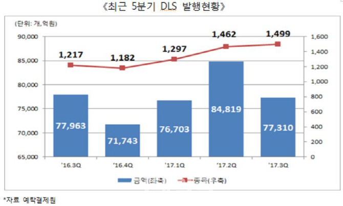 美 금리 인상 가능성에 DLS 발행 '뚝'…"금리형 상품 발행 기피 탓"