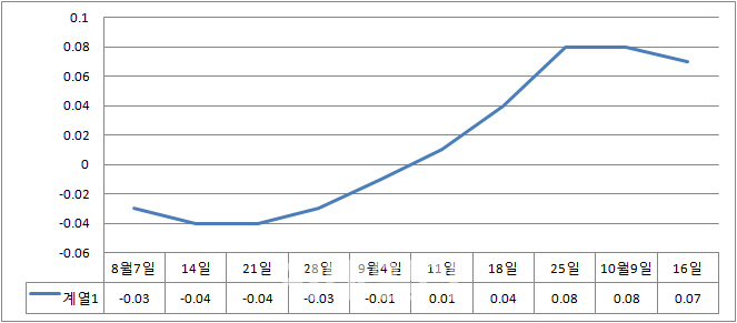 서울 아파트 매맷값 상승세 둔화..전셋값은 오름폭 확대