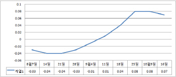 서울 아파트 매맷값 상승세 둔화..전셋값은 오름폭 확대