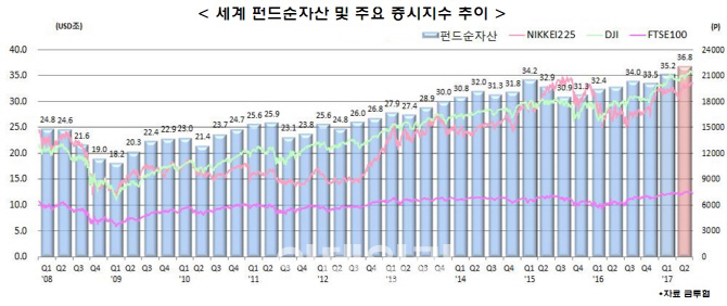 상반기 세계 펀드 순자산 36.8조달러…“47개국 중 한국 포함 5개국만 감소”