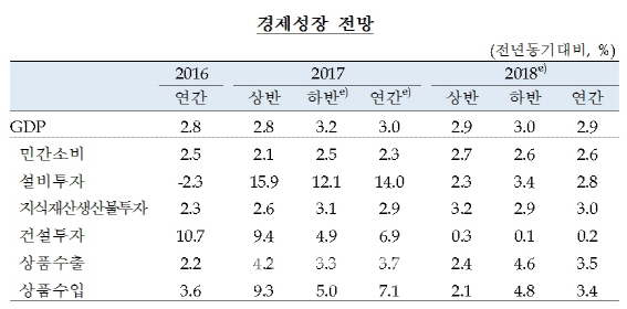 한은, 경제성장률 3.0% 전망…설비투자 대폭 상향