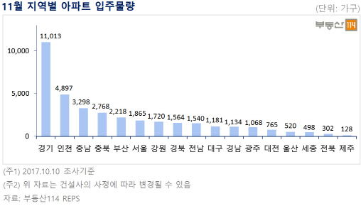 11월 전국 3만 6000여가구 집들이…경기·인천 물량 집중