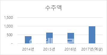 동국실업, 올해 ‘연간 사상최대’ 1000억 수주 기록 전망