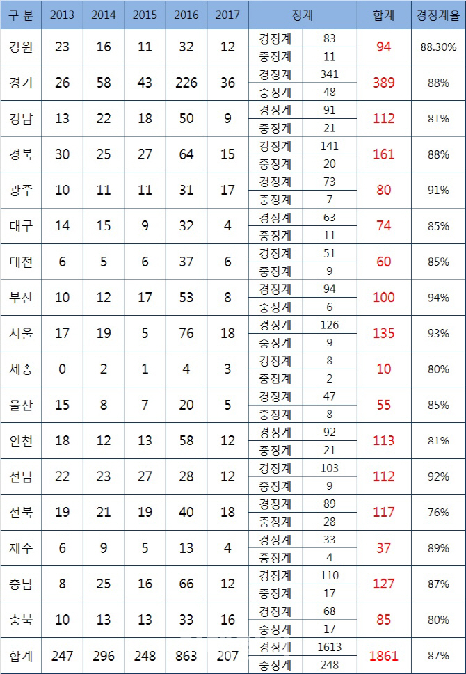 5년간 음주운전 적발 교사 1861명···87% 경징계 그쳐