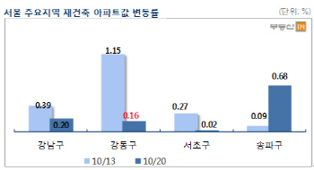 규제 앞둔 서울 재건축 시장…상승률 소폭 둔화