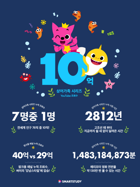 핑크퐁 상어가족, 유튜브 조회수 10억건 돌파