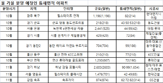 가을 분양시장 ‘틈새면적’ 아파트 전성시대