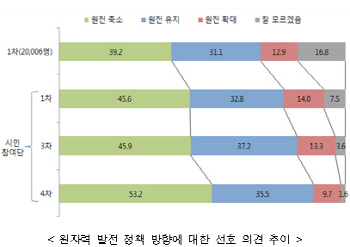 시민참여단 53.2% '원전 축소' 찬성…‘탈 원전’은 힘받아