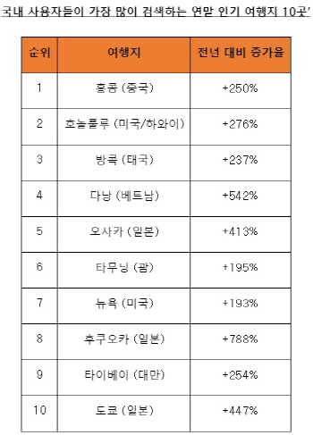 올 연말 인기 여행지 2위는 하와이…1위는?