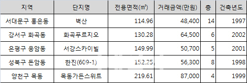 [주간 실거래가]서울 목동 아파트 전용 219㎡가 8억원대?