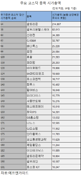 "우리도 셀트리온처럼"…코스닥대표株 줄줄이 이탈할라