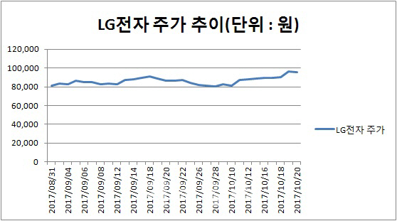 LG전자, ‘커넥티드카’ 날개 달고 주가 고공행진