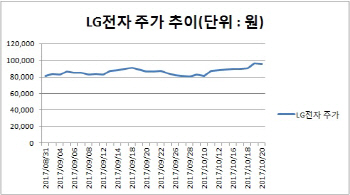 LG전자, ‘커넥티드카’ 날개 달고 주가 고공행진