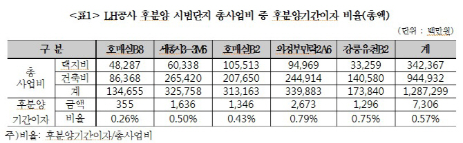 경실련 "후분양 단지 분양가 상승률 0.57%, 평당 5만원 이하"