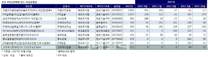 4차산업혁명 펀드 쏟아지는데…들쭉날쭉 수익률 ‘고민’