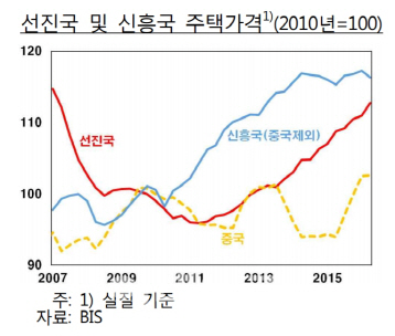 글로벌 주택가격 금융위기 수준..급락시 신흥국 더 타격