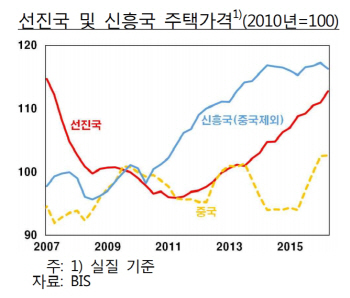 글로벌 주택가격 금융위기 수준..급락시 신흥국 더 타격