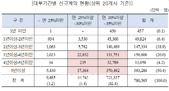 "위헌도 아니라는데"..금융위, 최고금리 인하 소급에 '미온'