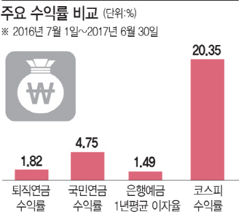 [잠자는 퇴직연금]①정기예금 같은 수익률…속빈 강정될라