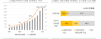 [잠자는 퇴직연금]⑤美·유럽 등 선진국, 하이브리드형이 뜬다