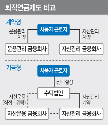 [잠자는 퇴직연금]④기금형 연금, 디폴트옵션…수익률 높일 대안?