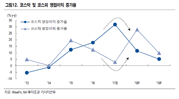 "코스닥, 숨고른뒤 상승…바이오·평창·4차산업혁명 테마株 주목"