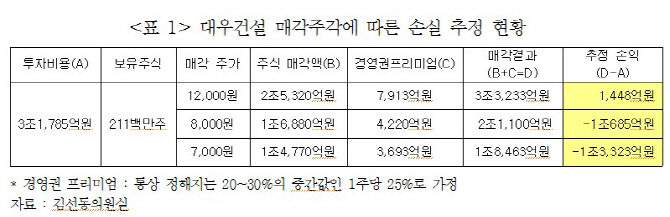 "대우건설 현 주가로 잘 팔아도 산은 1조원 매각 손실 불가피"