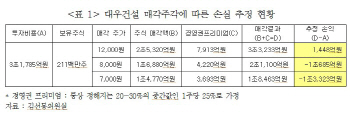 "대우건설 현 주가로 잘 팔아도 산은 1조원 매각 손실 불가피"