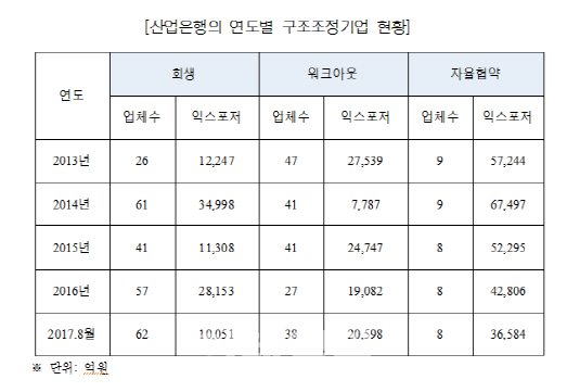 “산업은행, 구조조정기업 위험노출액 6조 7233억원”