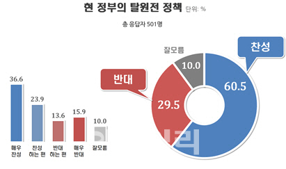 文정부 탈원전정책 `찬성` 60.5% vs `반대` 29.5%