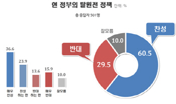 [리얼미터]文정부 탈원전정책 `찬성` 60.5% vs `반대` 29.5%