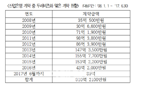 “산업은행, 임직원 출자 회사에 일감 몰아줘”