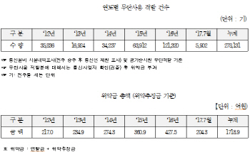 통신사 한전 전봇대 무단사용 여전, LG U+가 가장 많아