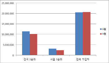 청약자격 강화에..서울 청약 '1순위' 23% 급감