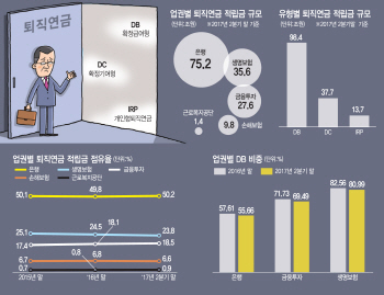 [잠자는 퇴직연금]③DC·IRP형…DB형 큰 보험사 점유율 관리 비상