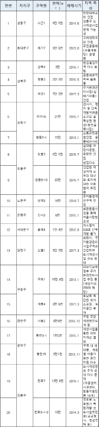 서울시, 뉴타운 등 해제지역 맞춤형 희망지사업 20곳 선정