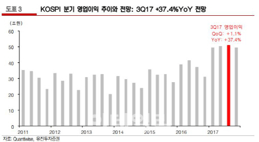 “어닝시즌 피크 진입…코스피 2500대 진입 시도”