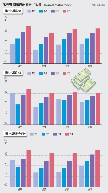 [잠자는 퇴직연금]②교육책임 미루는 기업, 이메일만 보내는 사업자