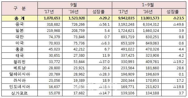 오는 이 30% 줄고, 가는 이 17% 늘고…‘관광수지적자 17조’ 가시화