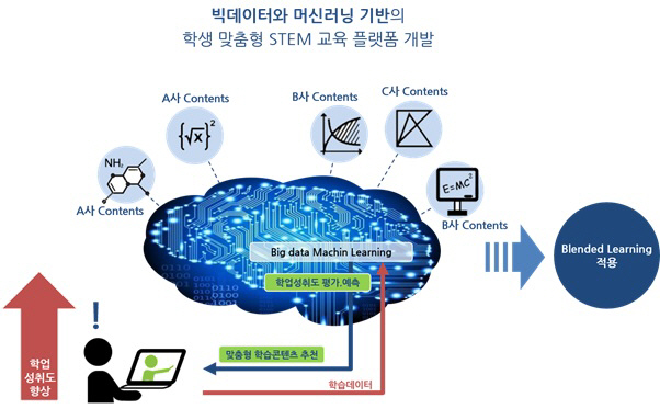 자이네스, 빅데이터·머신러닝 기반 학생맞춤형 AI교육플랫폼 시범 서비스