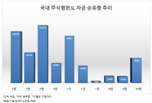 2500선 뚫으니…또 주식펀드 환매 쏟아질라