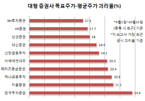 실제주가보다 20% 높았던 목표가…빗나간 한투, 잘 맞힌 NH證