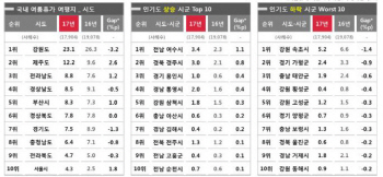 10명 중 8명 여름휴가 다녀와…'산·바다'보다 '도시' 인기