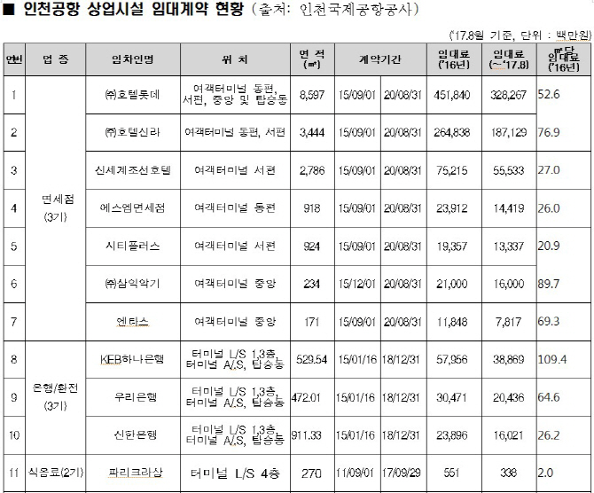 "인천공항 상업시설 임대료, 정부기관 업무시설보다 135배 높아"