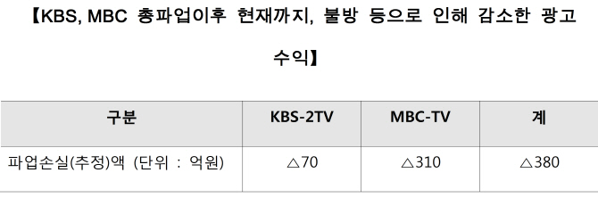 KBS, MBC 공영방송 파업으로 광고수익 380억 감소