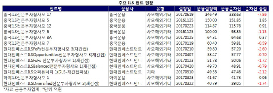 안정적이라던 ILS펀드 투자 `먹구름`…"美허리케인 피해에 손실"